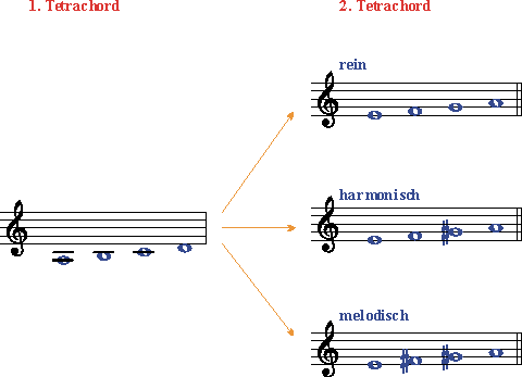 Molltonleitern Uebersicht Noten